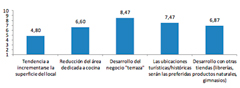 DTCo estima que en 2014 el número de terrazas en hostelería doblará el que había en 2010