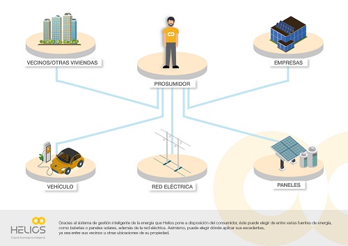 EnchufeSolar lanza Helios Energía, la primera energética que empodera al consumidor