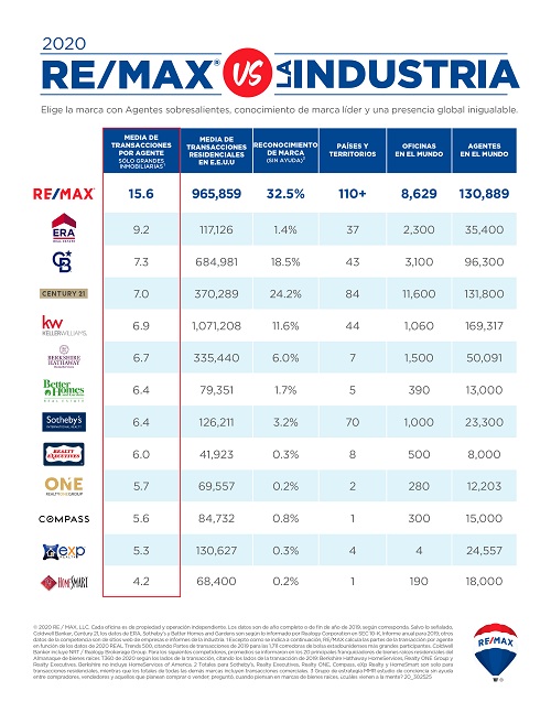 Remax lidera la productividad de agentes inmobiliarios con mayor media de transacciones por agente al año