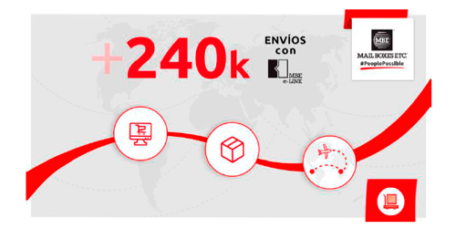 MBE e-Link es la solución ideal para potenciar un e-commerce y controlar todo el proceso de envío