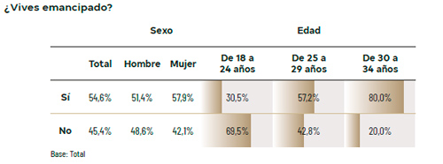 Century 21: II Observatorio de la Vivienda en España