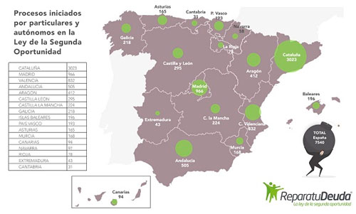 Más de 295 personas arruinadas en Castilla y León se acogen a la Ley de Segunda Oportunidad
