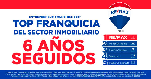 Re/Max Internacional, entre las 5 mejores franquicias del mercado y la franquicia inmobiliaria número uno según Franchise 500®