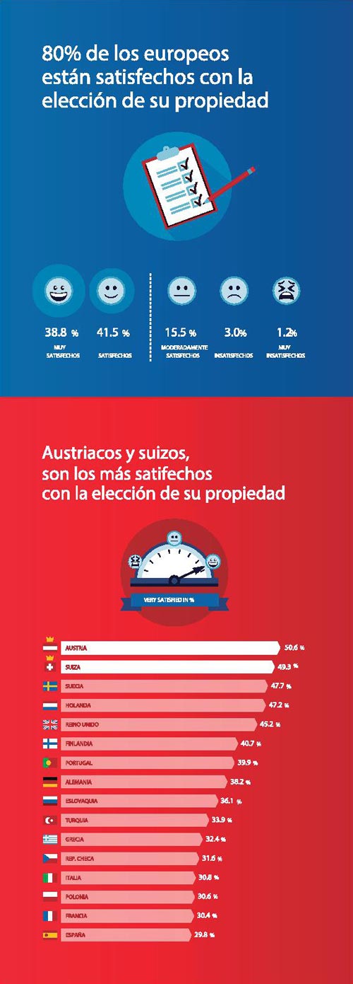 Remax: El 80% de los europeos se siente satisfecho con la elección de su vivienda