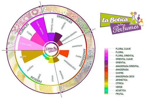 Ellos son más de fragancias amaderadas y cítricas, y ellas más de perfumes florales con toques exóticos