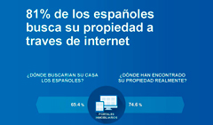 Re/max Europa analiza los principales canales y criterios de búsqueda de vivienda de españoles y europeos