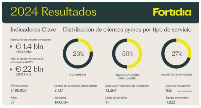 Resultados Fortidia 2024: nueva identidad y expansión internacional. Franquicia Mail Boxes Etc...